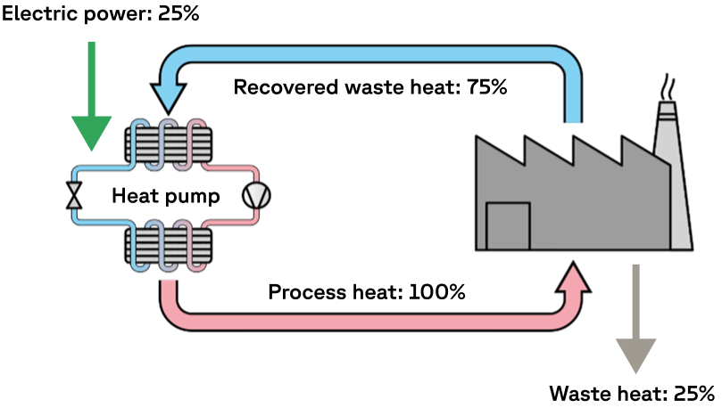 Illustration showing the energy cycle in a Frigg heat pump. 75% of the heat from existing processes is recovered, and then an additional 25% is added via electric power, before process heat is sent back into the system.