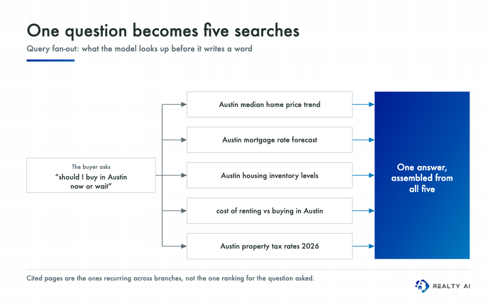 Diagram showing a buyer's question about whether to buy in Austin now or wait being split by the model into five sub-searches on price trends, mortgage rates, inventory, renting versus buying and property taxes, which are then assembled into a single answer