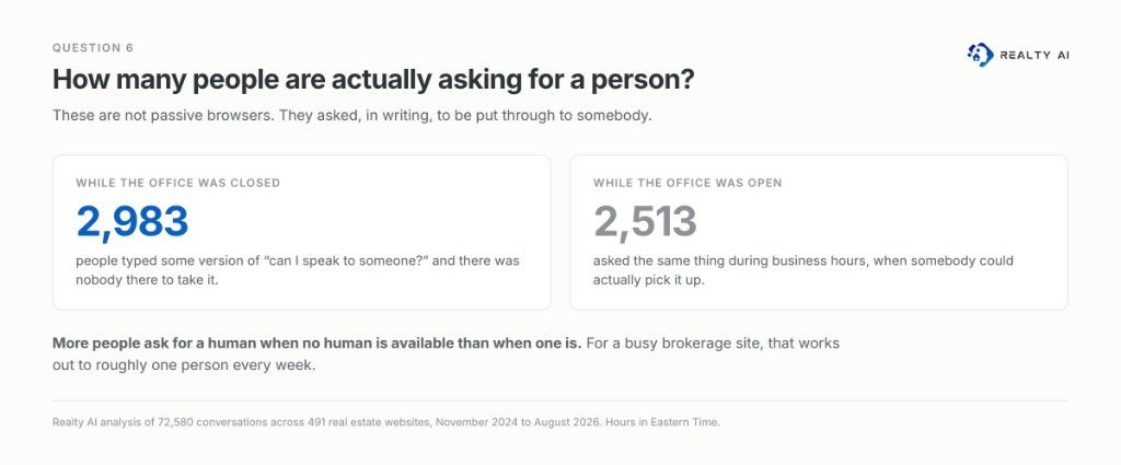 How many people are actually asking for a person