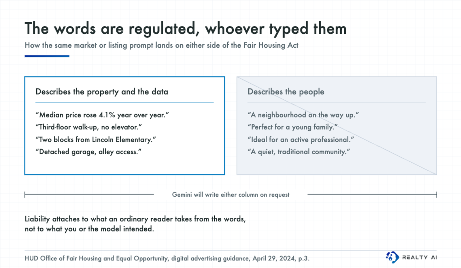 Two-panel comparison of listing and market language: describing the property and the data is compliant, describing the people risks a Fair Housing Act violation