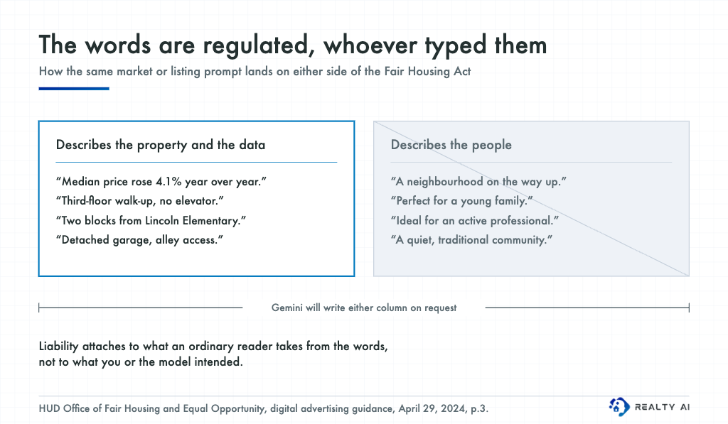 Two-panel comparison of listing and market language: describing the property and the data is compliant, describing the people risks a Fair Housing Act violation