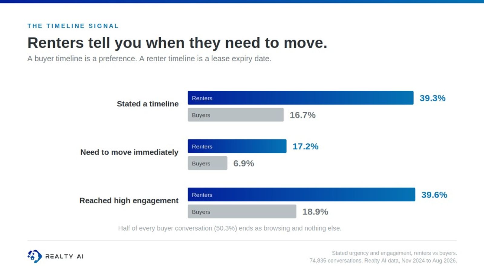 Renters vs buyers on stated timeline, immediate move need, and high engagement