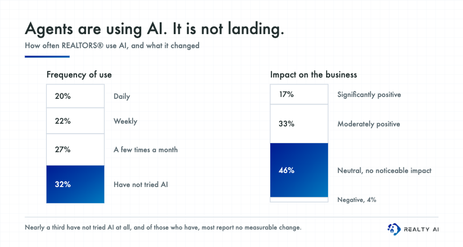Two stacked bars: AI usage frequency among agents and reported impact on their business