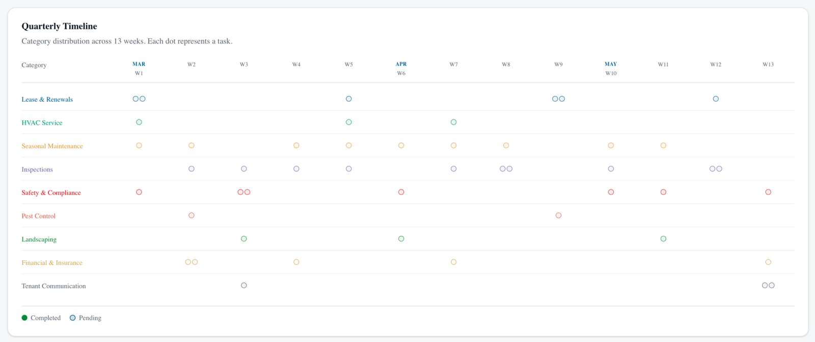 Example of 90 day inspection timeline in a software app