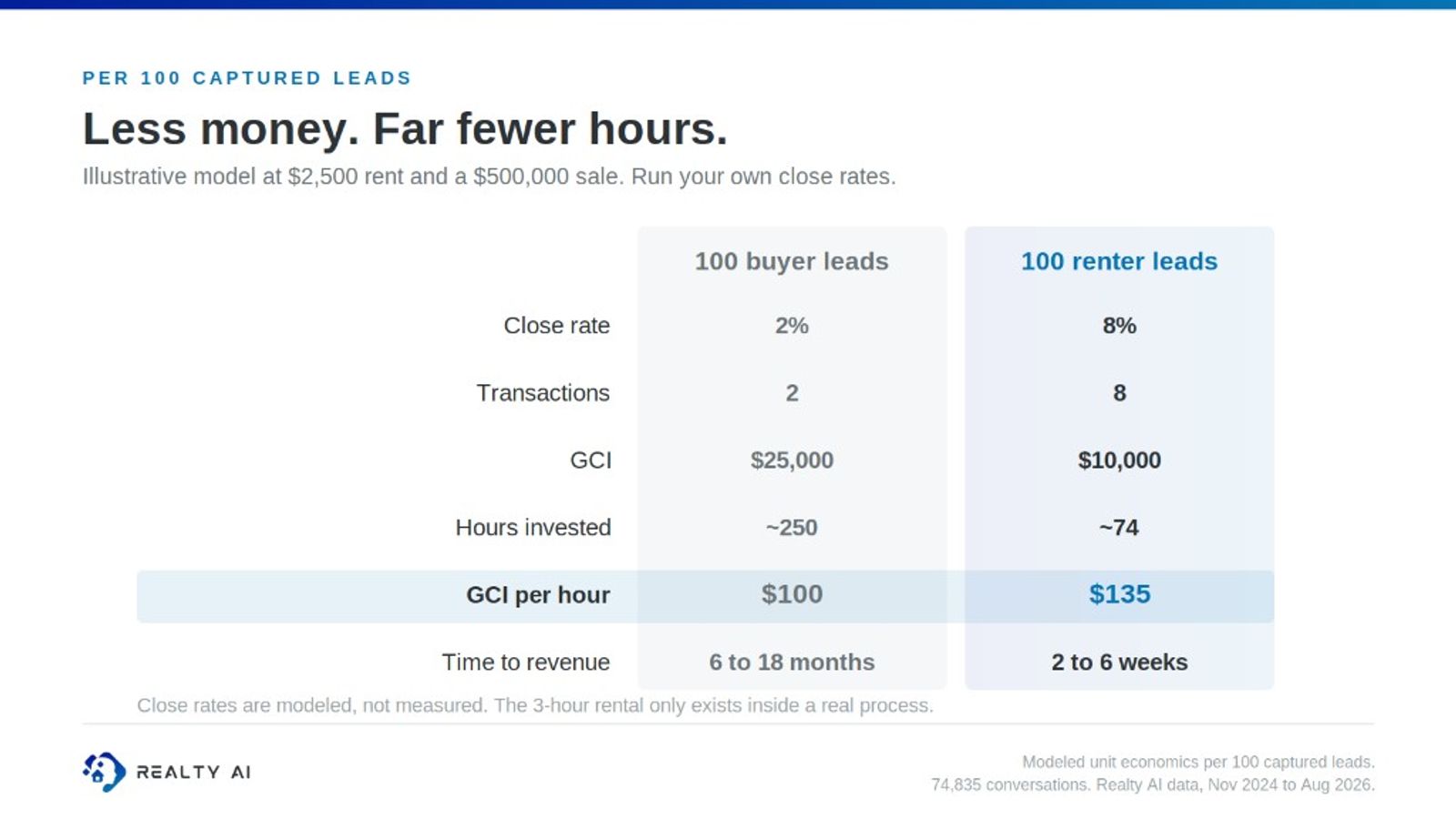 Modeled economics per 100 leads: buyers $25,000 over 250 hours, renters $10,000 over 74 hours