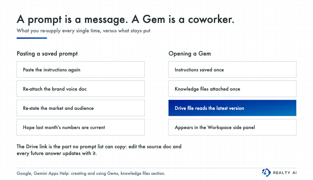 Split comparison showing a pasted prompt requires re-supplying instructions, files and market context each time, while a Gem saves instructions and reads the current version of a Drive file