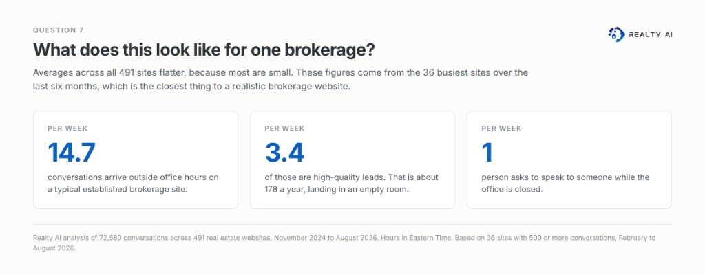 What does this look like for one brokerage