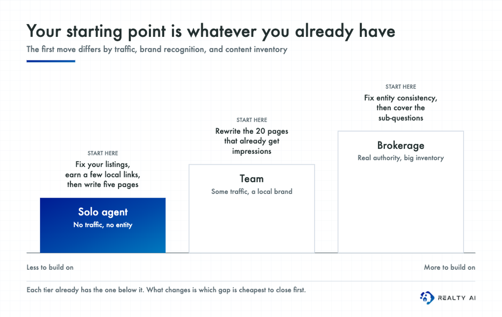 Stepped progression showing that a solo agent should start by fixing their local listings and earning local links, a team should rewrite the pages already getting impressions, and a brokerage should fix entity consistency and cover sub-questions
