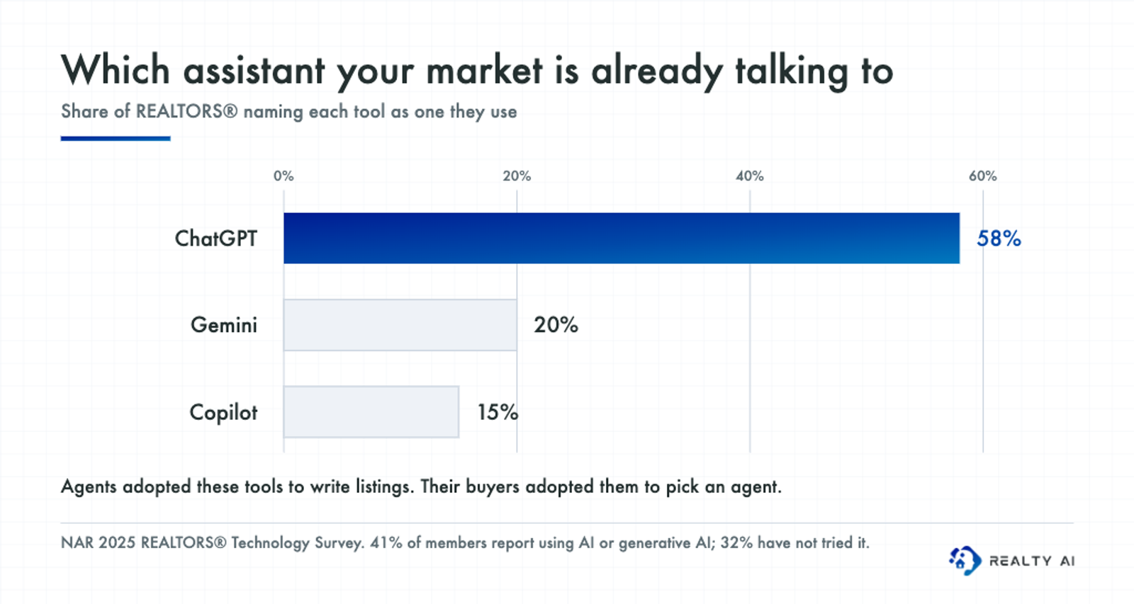 Bar chart of AI tools used by REALTORS: ChatGPT 58%, Gemini 20%, Copilot 15%