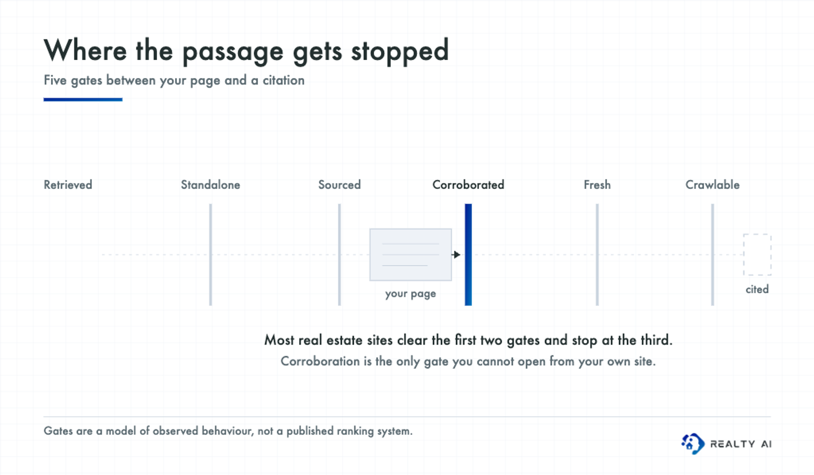 Illustration of a page passing through five gates on the way to a citation: standalone, sourced, corroborated, fresh and crawlable, with the page halted at the corroboration gate