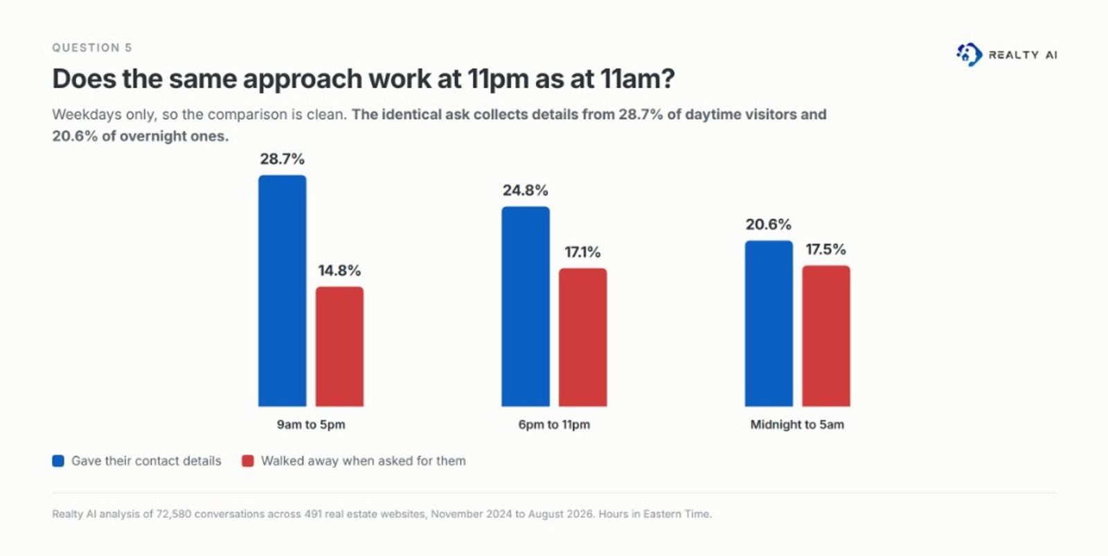 Does the same approach work at 11pm as at 11am