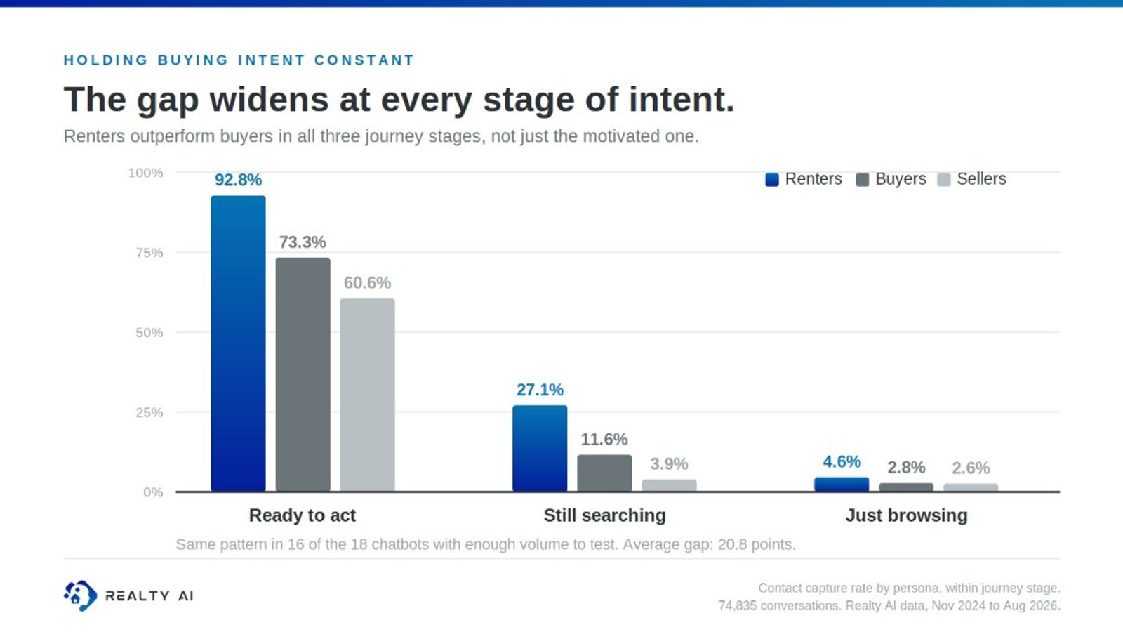 Capture rate within journey stage: renters lead buyers and sellers at ready to act, searching, and browsing