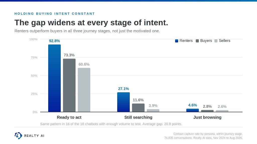 Capture rate within journey stage: renters lead buyers and sellers at ready to act, searching, and browsing