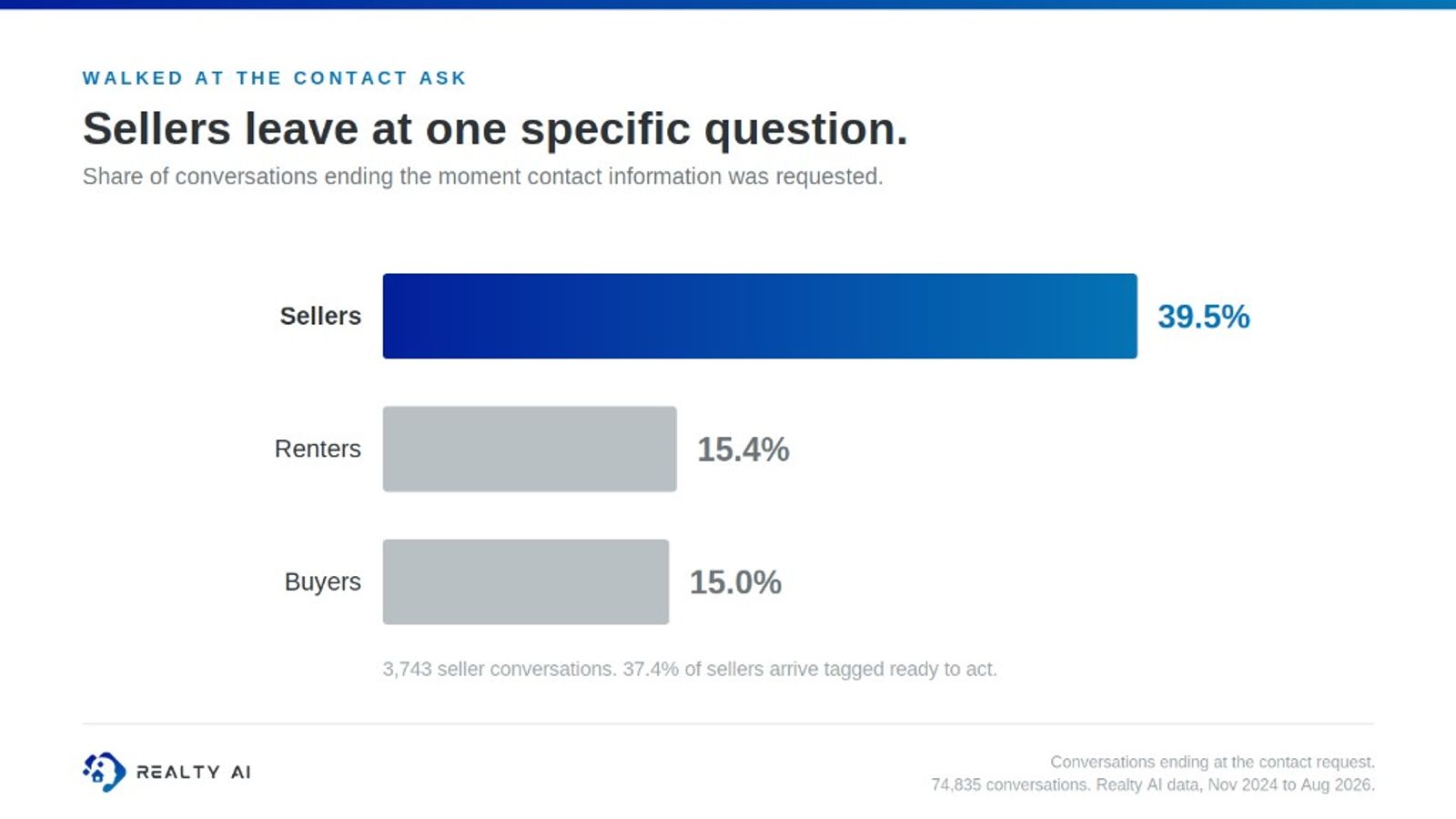 Share walking away at the contact ask: sellers 39.5%, renters 15.4%, buyers 15.0%