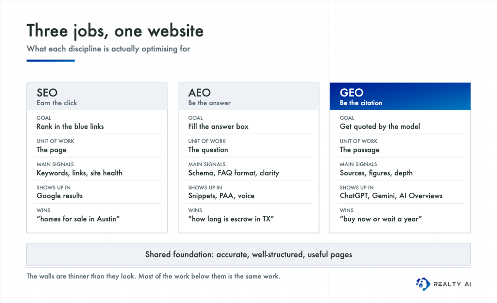 Three-panel comparison showing SEO optimising pages to earn clicks, AEO optimising questions to fill answer boxes, and GEO optimising passages to earn citations in AI answers, over a shared foundation of accurate structured content