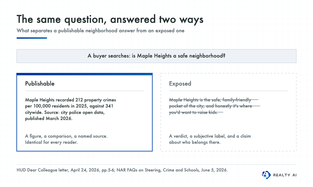 Two versions of a published answer to a buyer asking whether Maple Heights is safe: a publishable one giving a crime figure with a citywide comparison and a named source, and an exposed one struck through for calling the area safe and family-friendly and saying who would want to live there
