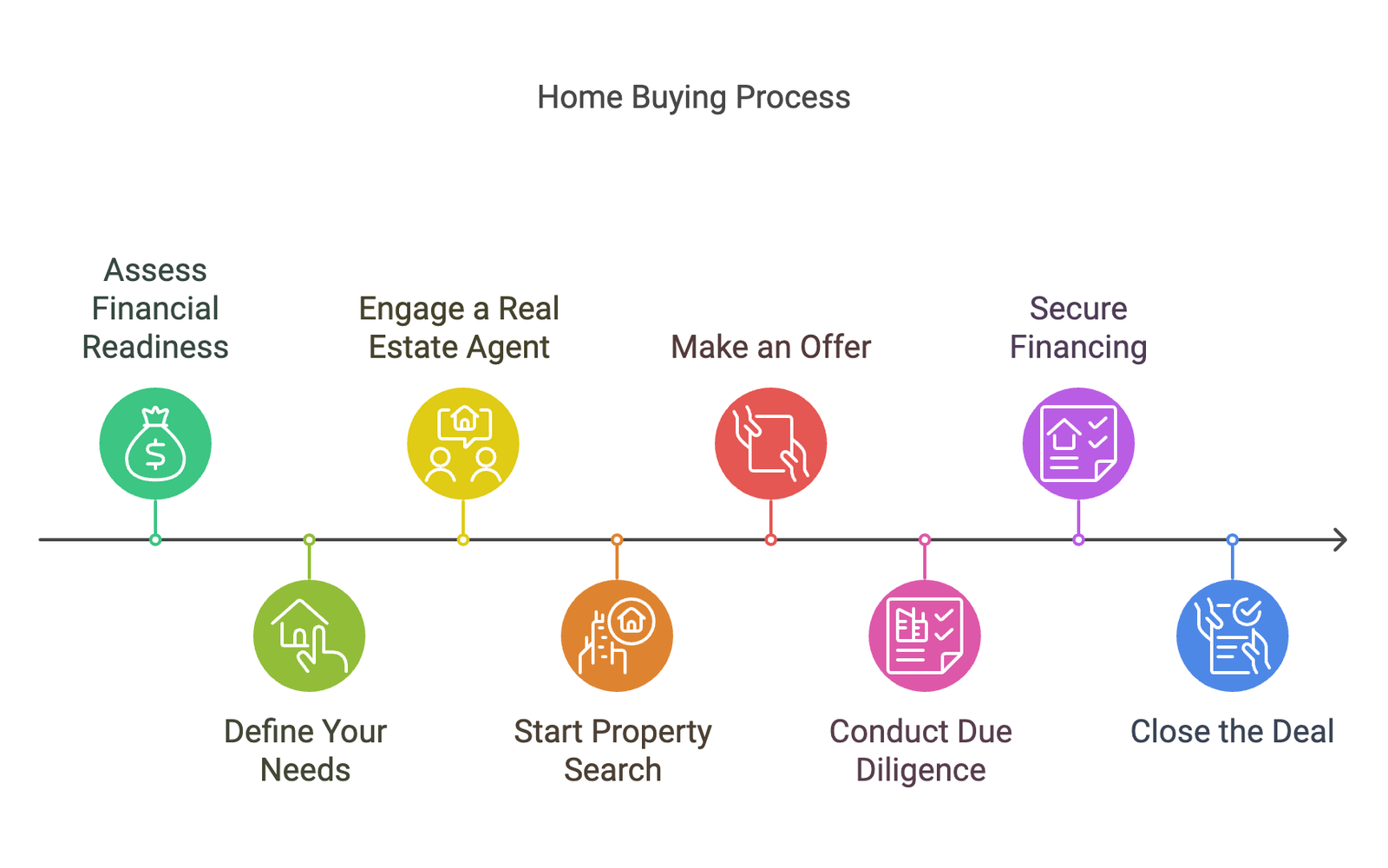 Example of returned infographic for home buying process