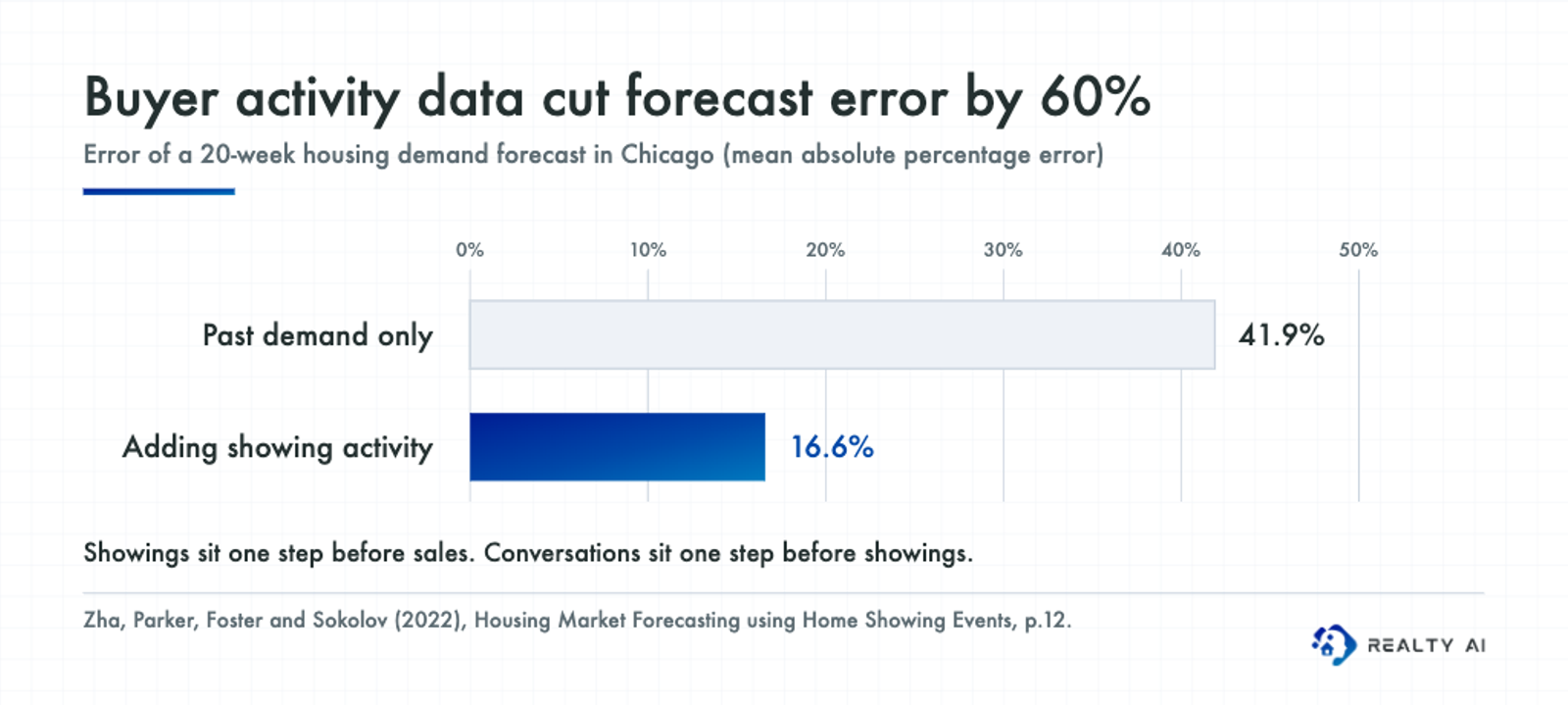 Bar chart: a 20-week housing demand forecast had a 41.9% error using past demand only, and a 16.6% error after adding showing activity data, a 60% reduction.