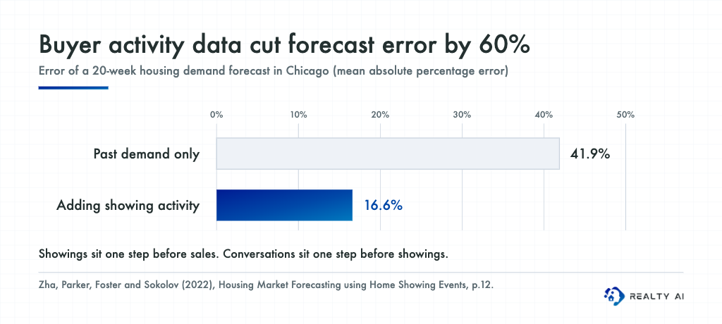 Bar chart: a 20-week housing demand forecast had a 41.9% error using past demand only, and a 16.6% error after adding showing activity data, a 60% reduction.