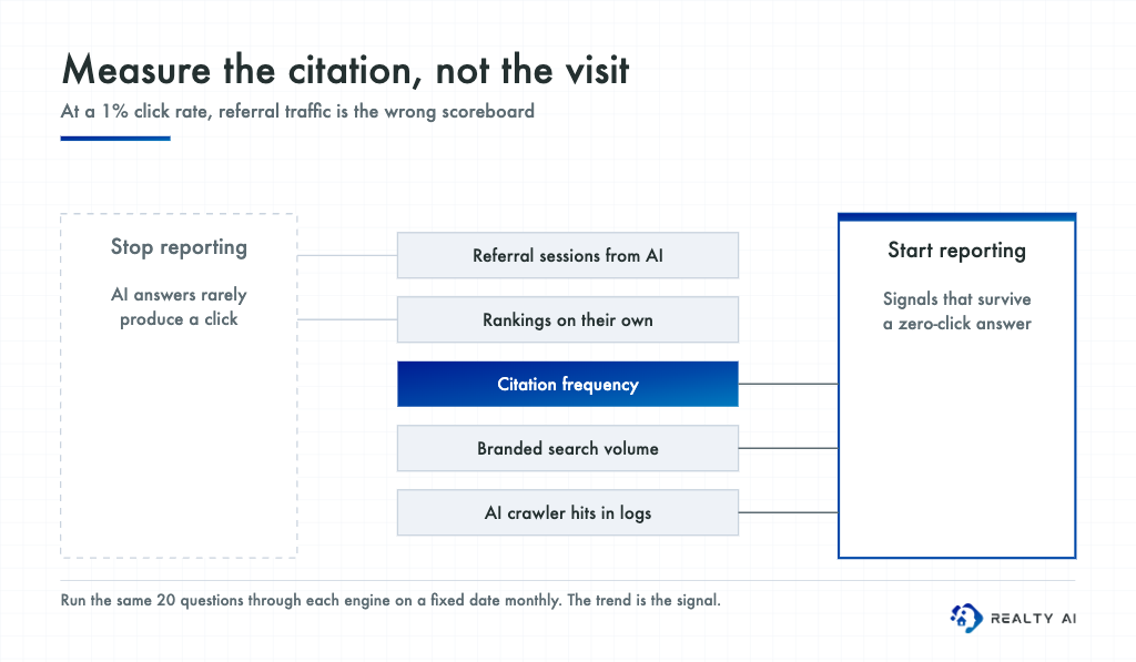 Routing diagram sending referral sessions from AI and standalone rankings to a stop-reporting column, and citation frequency, branded search volume and AI crawler hits to a start-reporting column