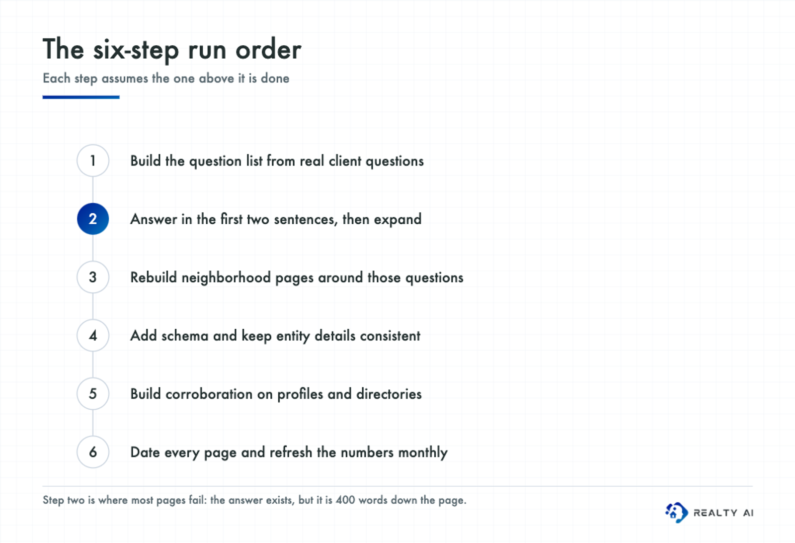 Numbered six-step process for answer engine optimization: build a question list, answer in the first two sentences, rebuild neighborhood pages, add schema, build corroboration, and keep dates current