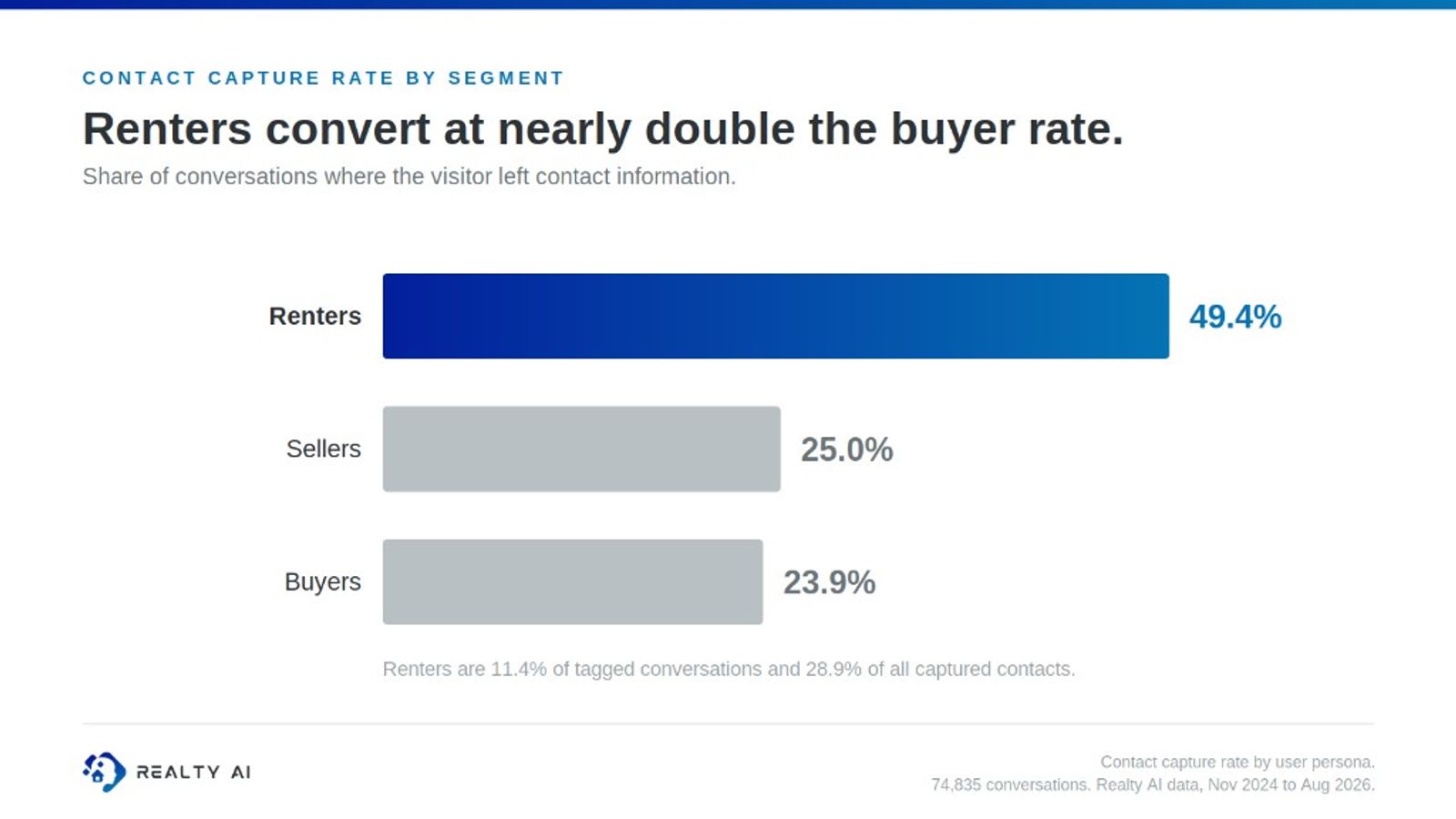 Contact capture rate by segment: renters 49.4%, sellers 25.0%, buyers 23.9%