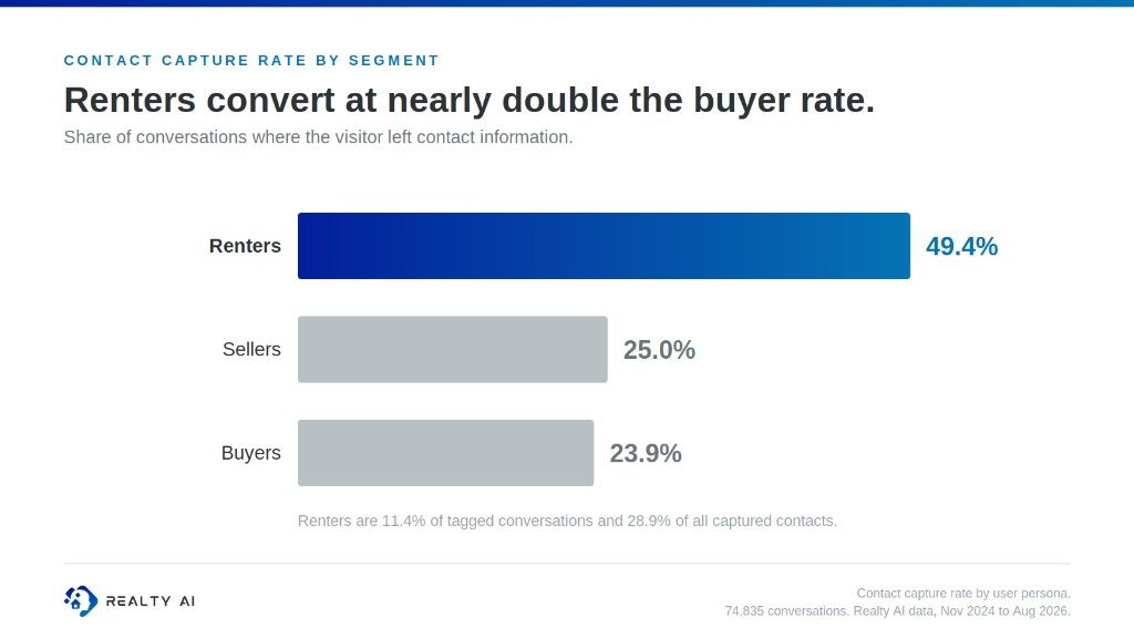 Contact capture rate by segment: renters 49.4%, sellers 25.0%, buyers 23.9%