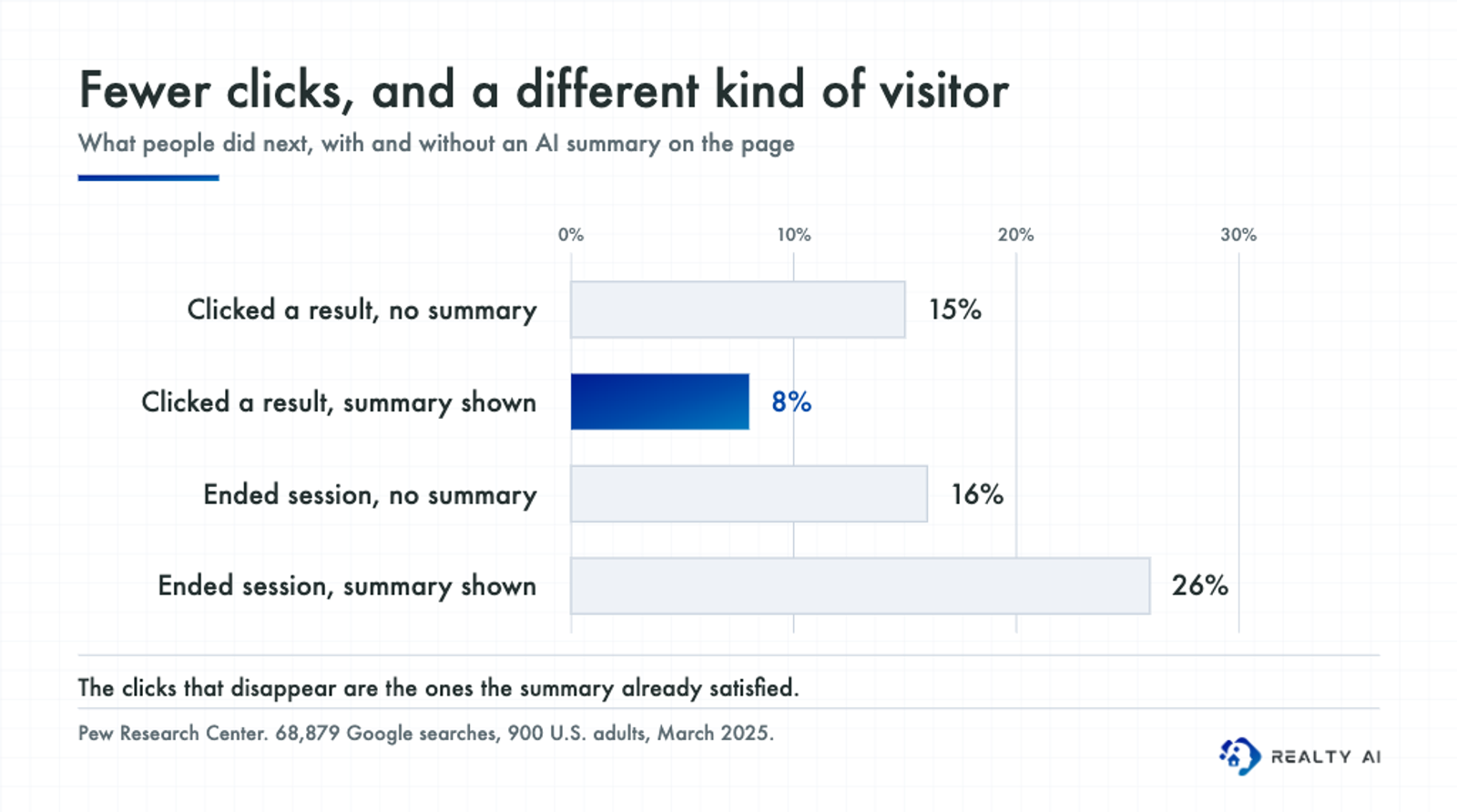 Bar chart showing people clicked a search result in 15% of visits without an AI summary but only 8% with one, while 26% of visits with a summary ended the browsing session entirely against 16% without