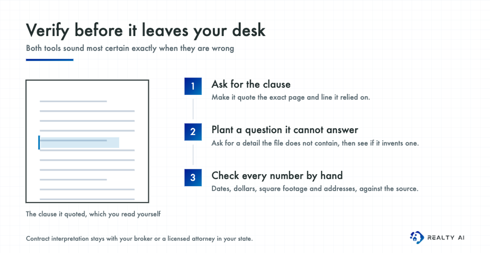 Three step verification process: ask for the clause, plant a question it cannot answer, check every number by hand