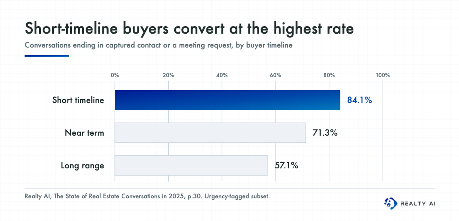 Bar chart: 84.1% of short-timeline conversations ended in captured contact or a meeting request, versus 71.3% of near-term and 57.1% of long-range conversations.