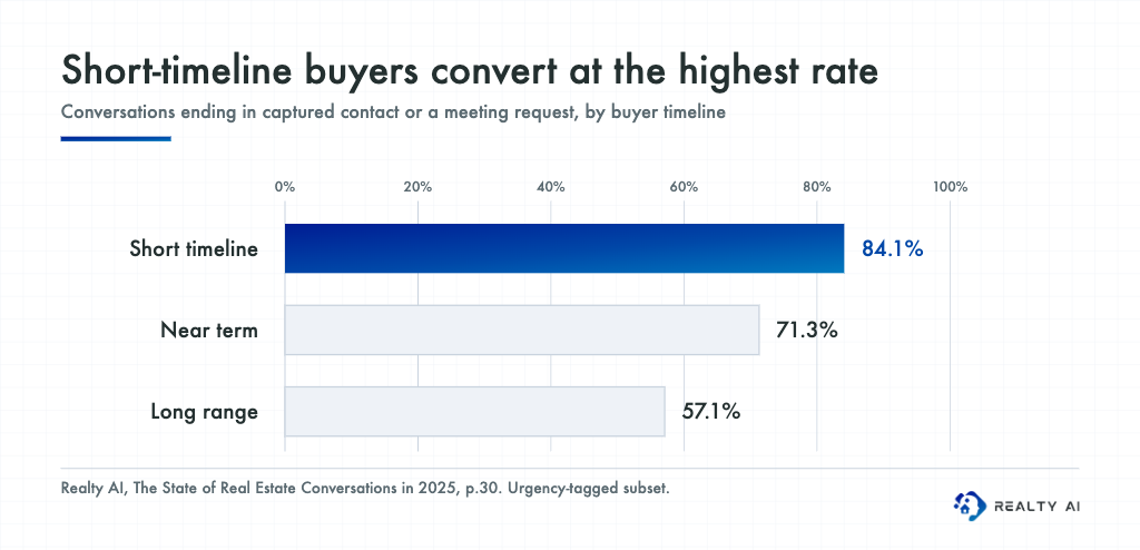 Bar chart: 84.1% of short-timeline conversations ended in captured contact or a meeting request, versus 71.3% of near-term and 57.1% of long-range conversations.