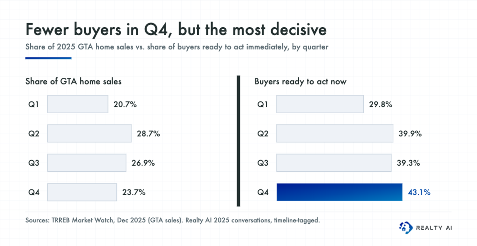Two bar charts side by side. Share of 2025 GTA home sales: Q1 20.7%, Q2 28.7%, Q3 26.9%, Q4 23.7%. Share of buyers ready to act immediately: Q1 29.8%, Q2 39.9%, Q3 39.3%, Q4 43.1%, the highest of the year.