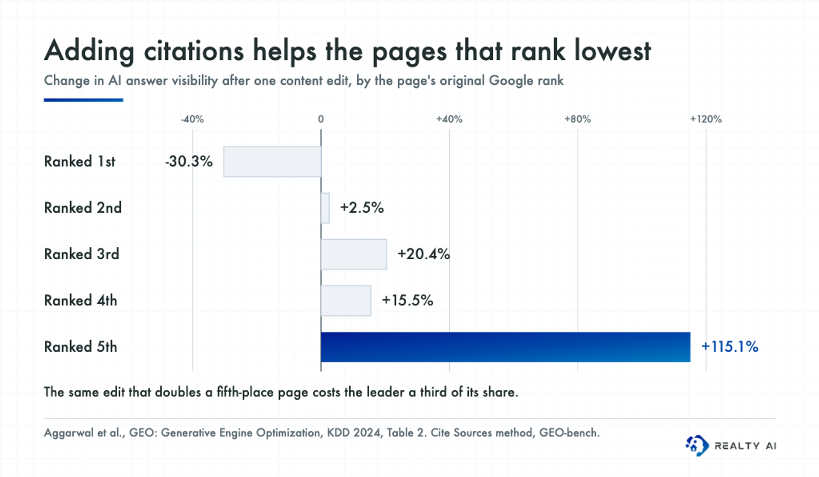 Bar chart of AI visibility change after adding citations, by original Google rank: 1st -30.3%, 2nd +2.5%, 3rd +20.4%, 4th +15.5%, 5th +115.1%