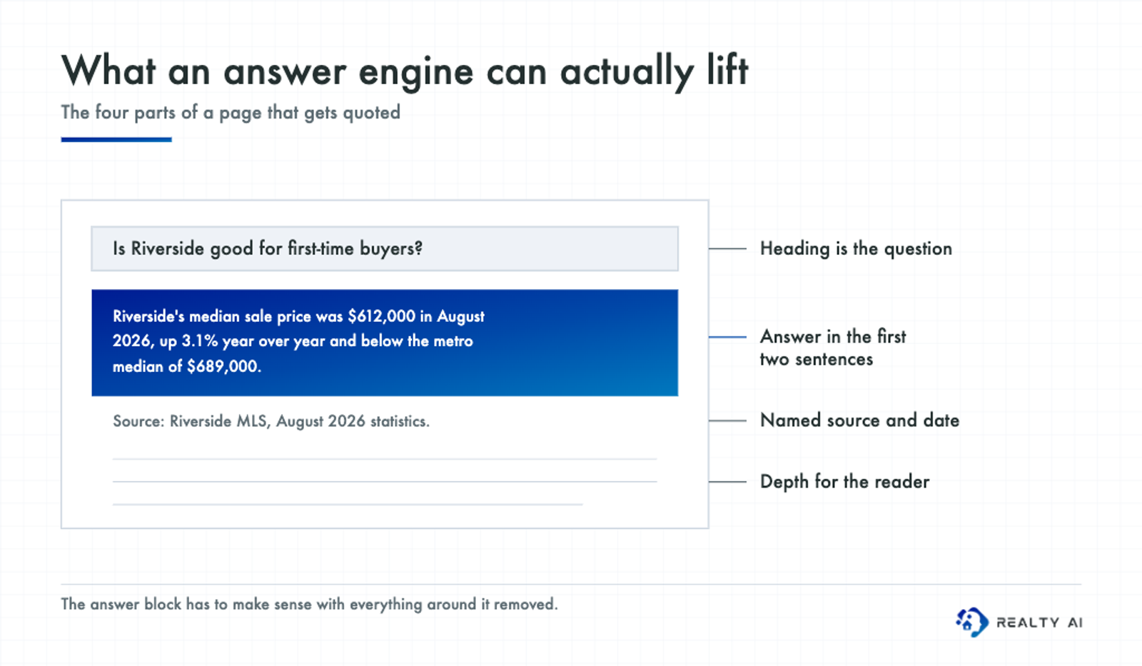Diagram of a page structured for AI citation: a question as the heading, a two-sentence sourced answer directly beneath it, a named source and date, then longer body content for human readers