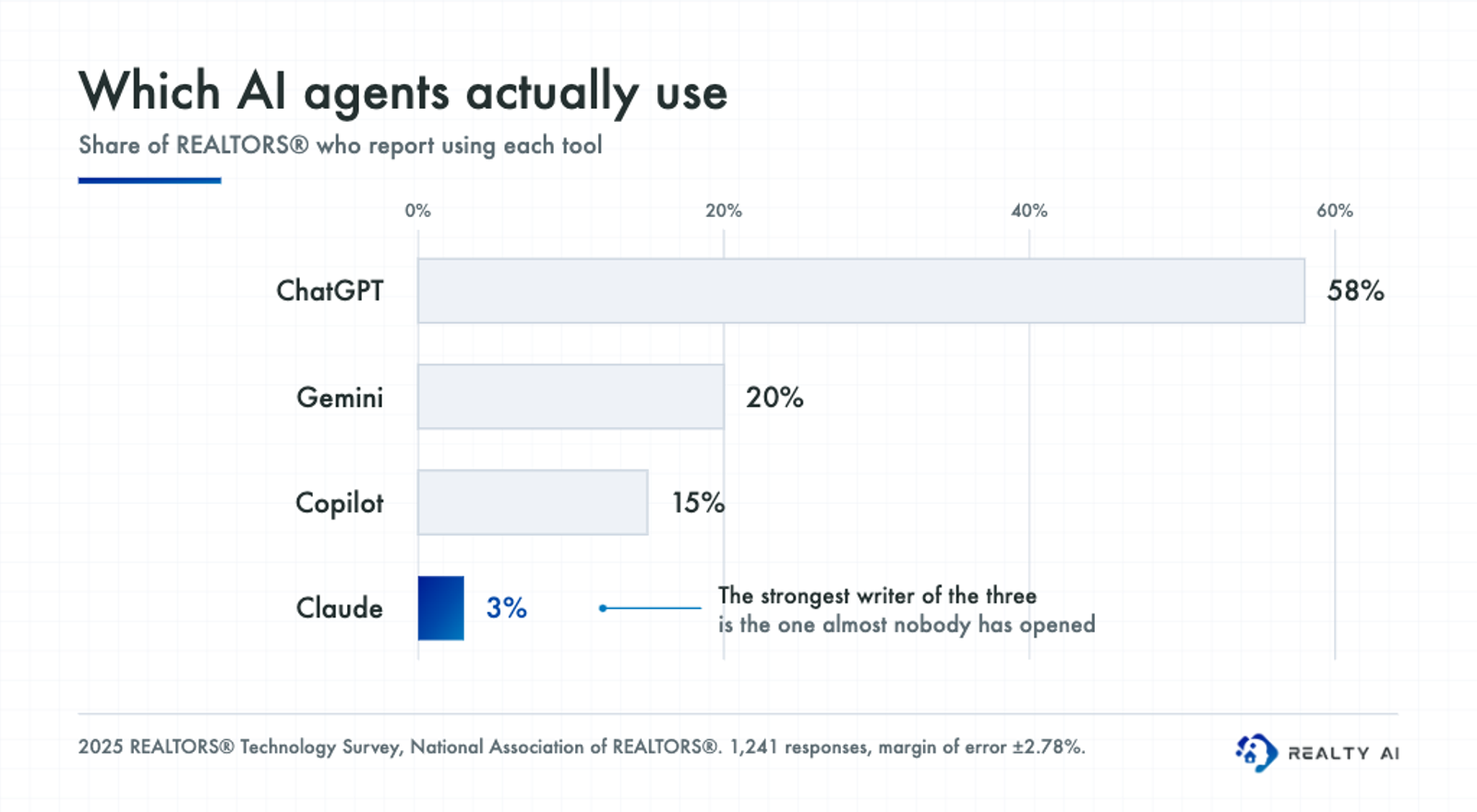 Bar chart of AI tool adoption among REALTORS: ChatGPT 58 percent, Gemini 20 percent, Copilot 15 percent, Claude 3 percent