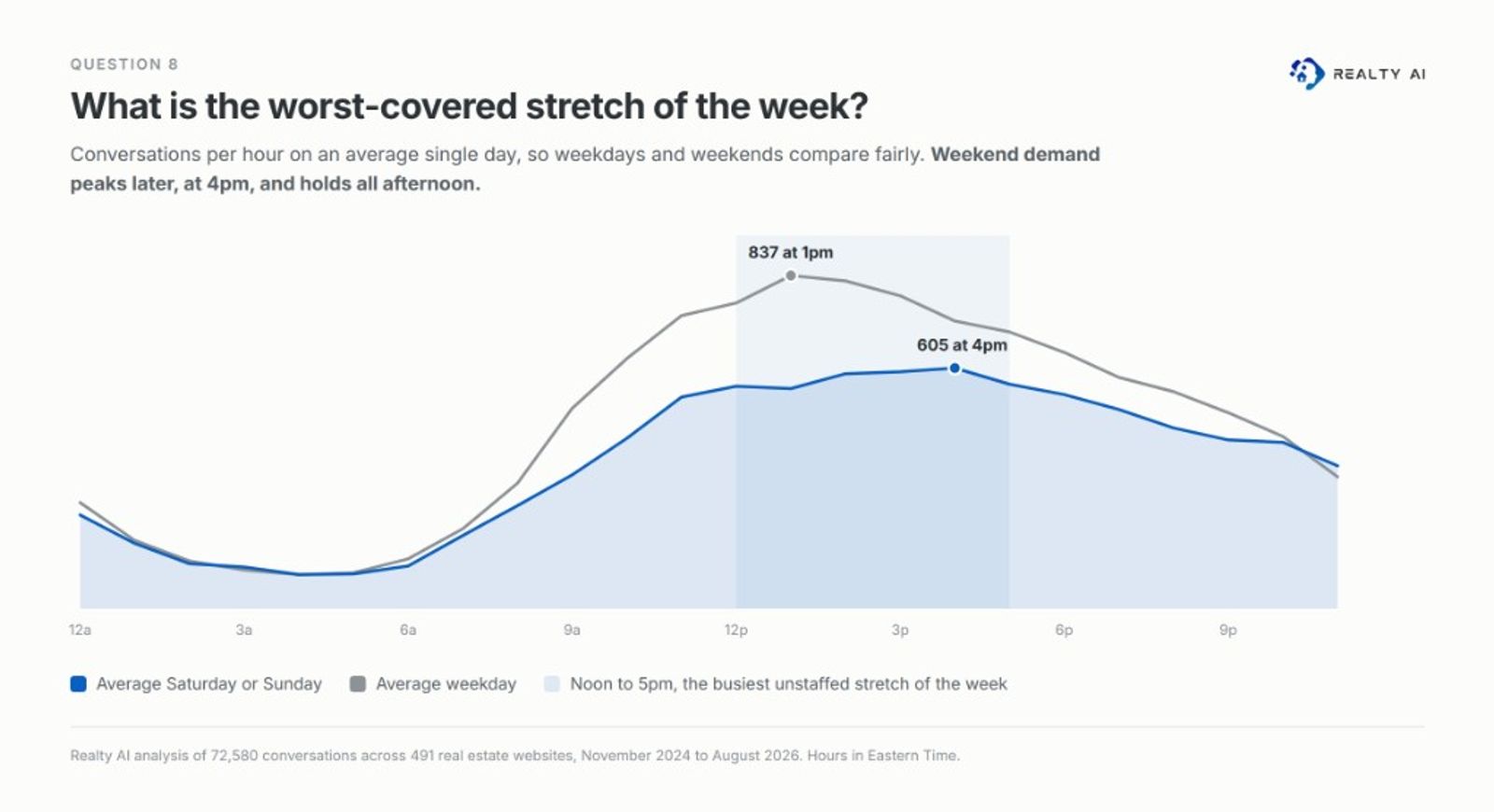 What is the worst-covered stretch of the week