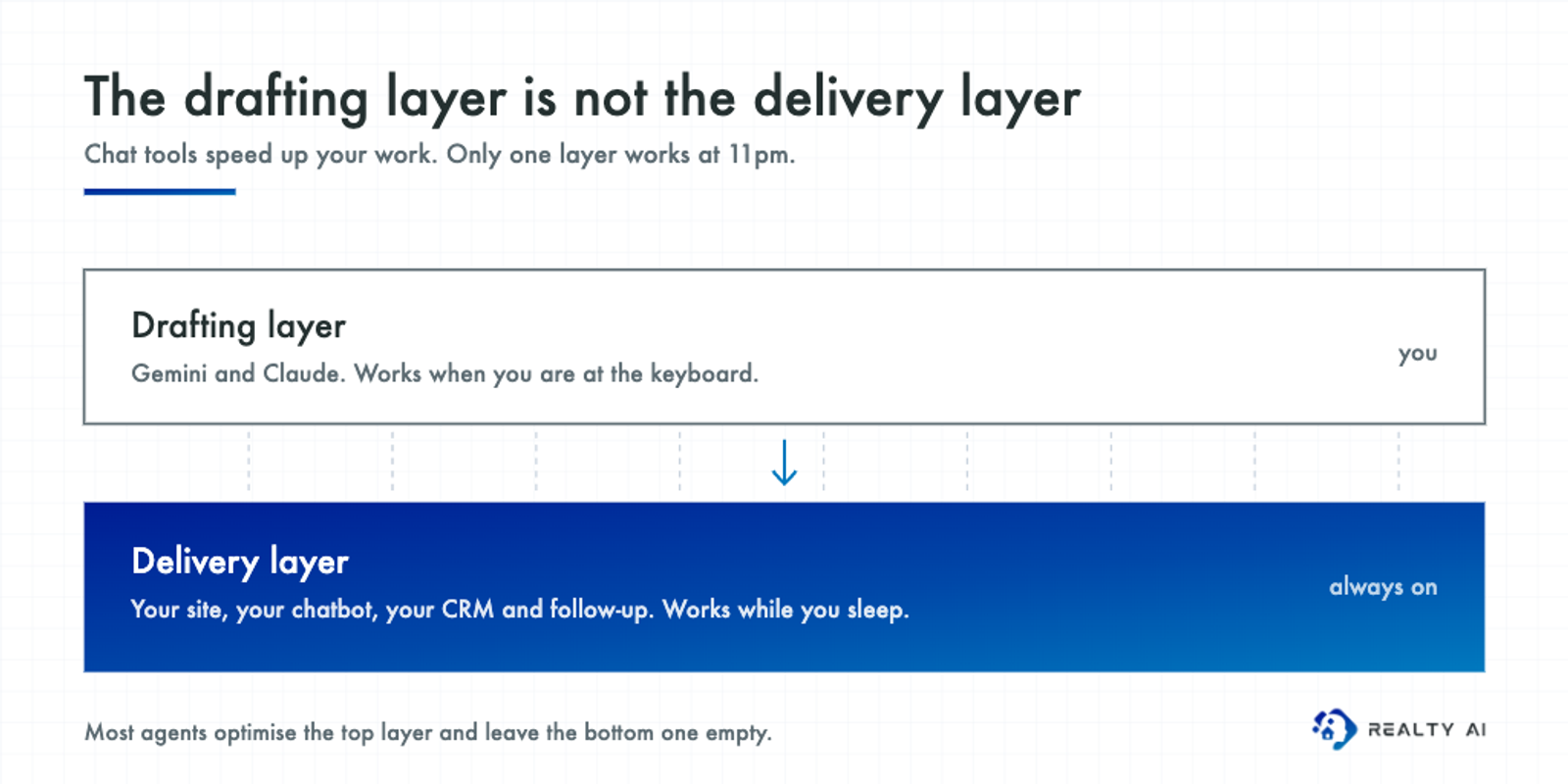 Two stacked layers: a drafting layer of chat tools above an always-on delivery layer of website, chatbot and CRM