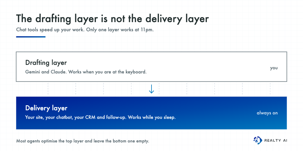 Two stacked layers: a drafting layer of chat tools above an always-on delivery layer of website, chatbot and CRM