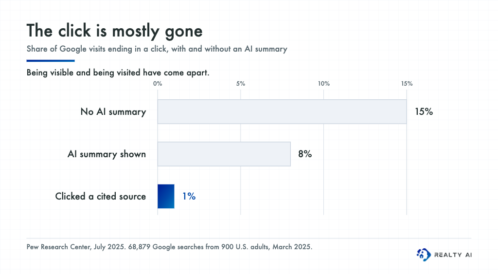 Bar chart: Google visits end in a click 15% of the time without an AI summary and 8% with one, while only 1% of visits produce a click on a source cited inside the summary