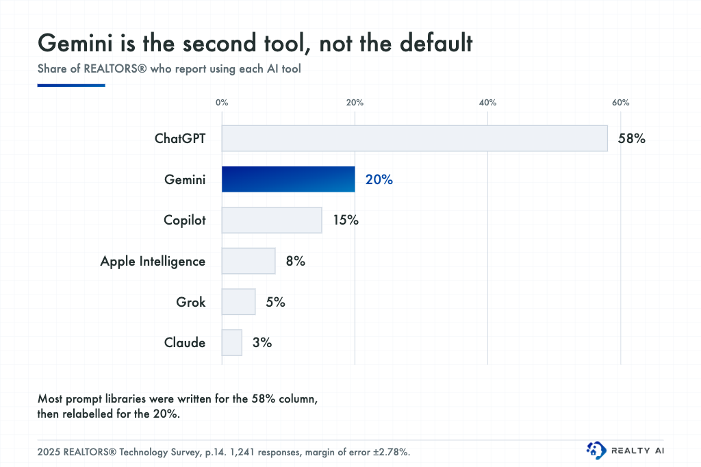 Bar chart of AI tool adoption among REALTORS: ChatGPT 58%, Gemini 20%, Copilot 15%, Apple Intelligence 8%, Grok 5%, Claude 3%