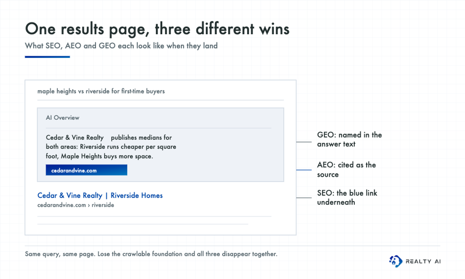 A search results page showing the three wins side by side: the brand named inside the AI Overview text is GEO, the cited source link beneath it is AEO, and the traditional blue link below is SEO
