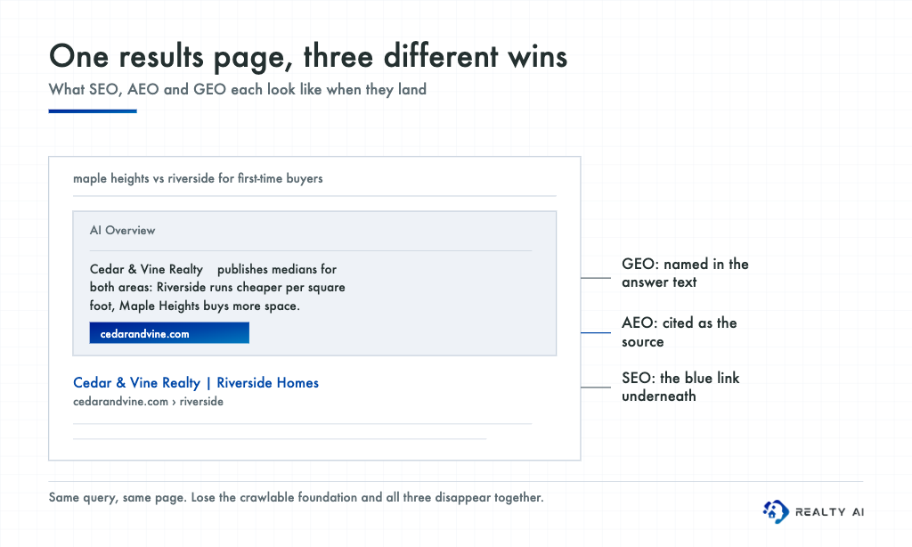 A search results page showing the three wins side by side: the brand named inside the AI Overview text is GEO, the cited source link beneath it is AEO, and the traditional blue link below is SEO