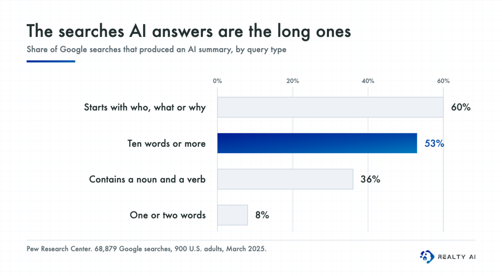 Bar chart showing AI summaries appeared on 60% of question-word searches, 53% of searches of ten words or more, 36% of noun-verb searches and only 8% of one or two word searches