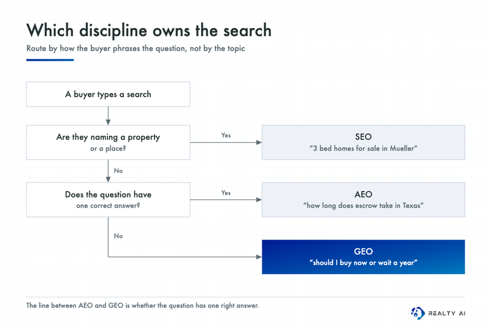Decision tree routing a buyer's search: property or place searches go to SEO, questions with one correct answer go to AEO, and open advisory questions go to GEO