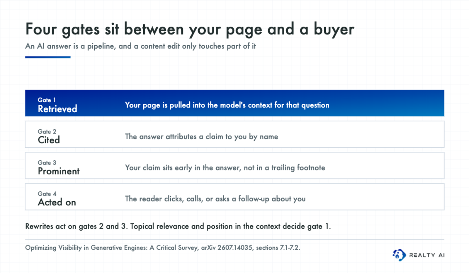 Diagram of four gates between a page and a buyer: retrieved, cited, prominent, acted on, with retrieval highlighted