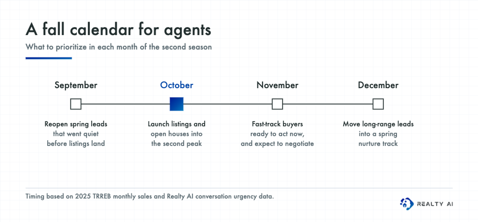 Timeline of four months. September: reopen spring leads that went quiet. October, highlighted: launch listings and open houses into the second peak. November: fast-track buyers ready to act and expect to negotiate. December: move long-range leads into a spring nurture track.
