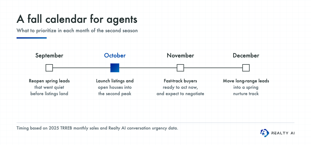 Timeline of four months. September: reopen spring leads that went quiet. October, highlighted: launch listings and open houses into the second peak. November: fast-track buyers ready to act and expect to negotiate. December: move long-range leads into a spring nurture track.