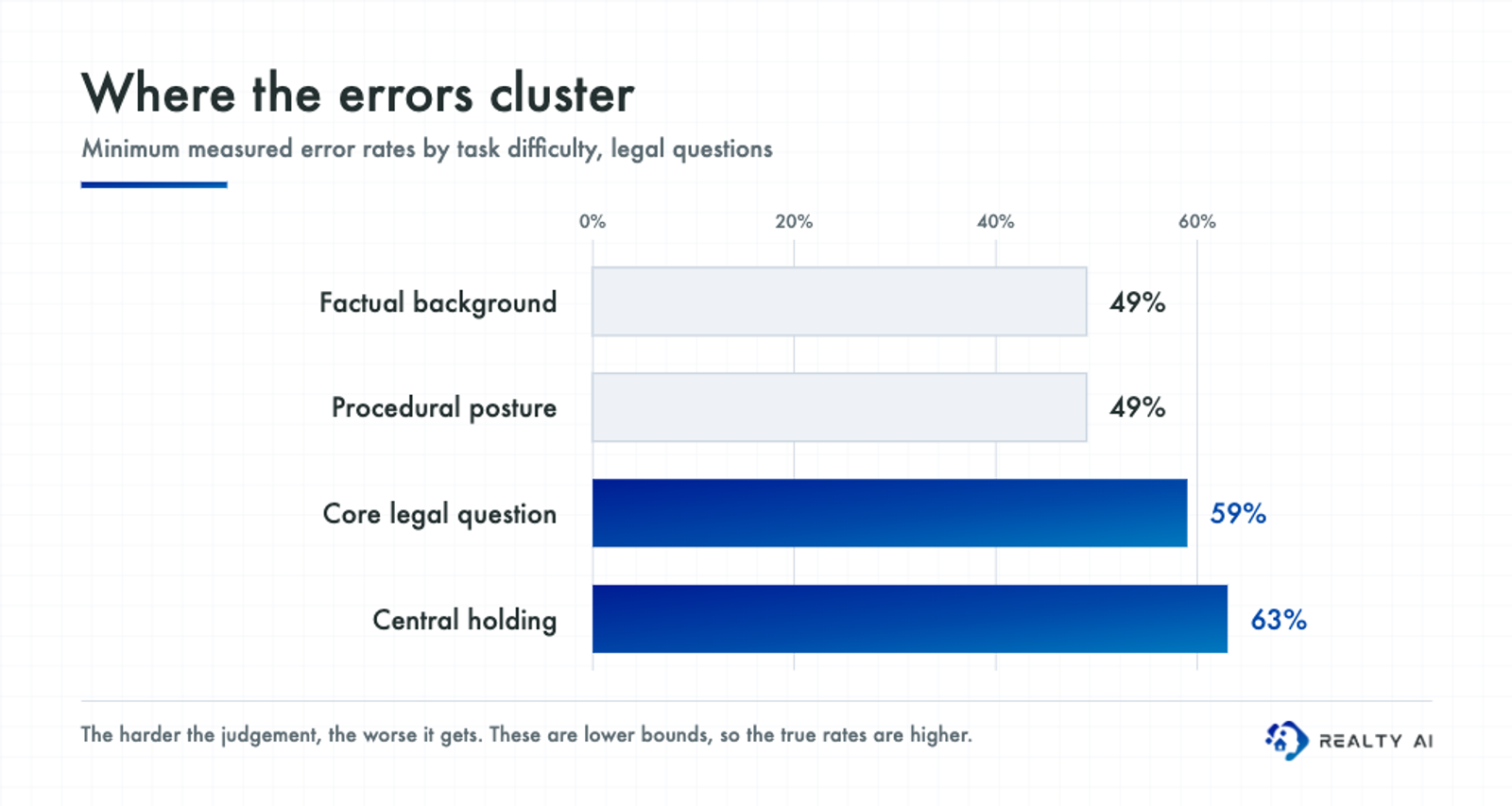 Bar chart of minimum measured error rates by legal task complexity