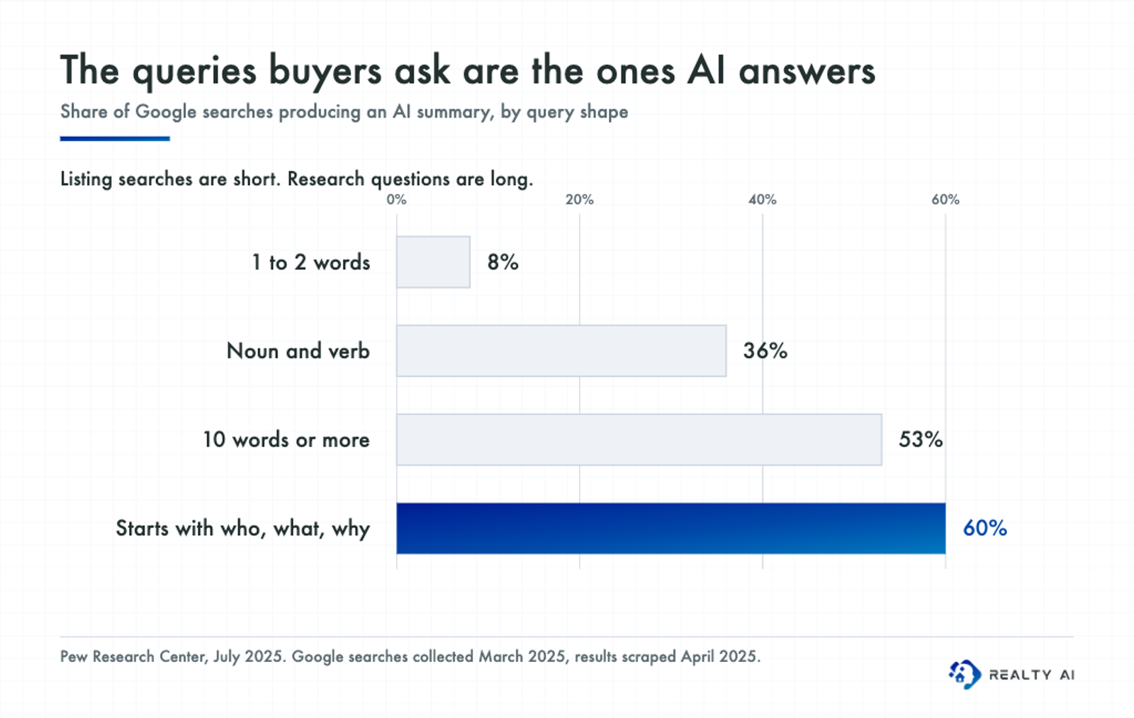 Bar chart: AI summaries appear on 8% of one- or two-word searches, 36% of searches with a noun and verb, 53% of searches of ten or more words, and 60% of searches beginning with a question word