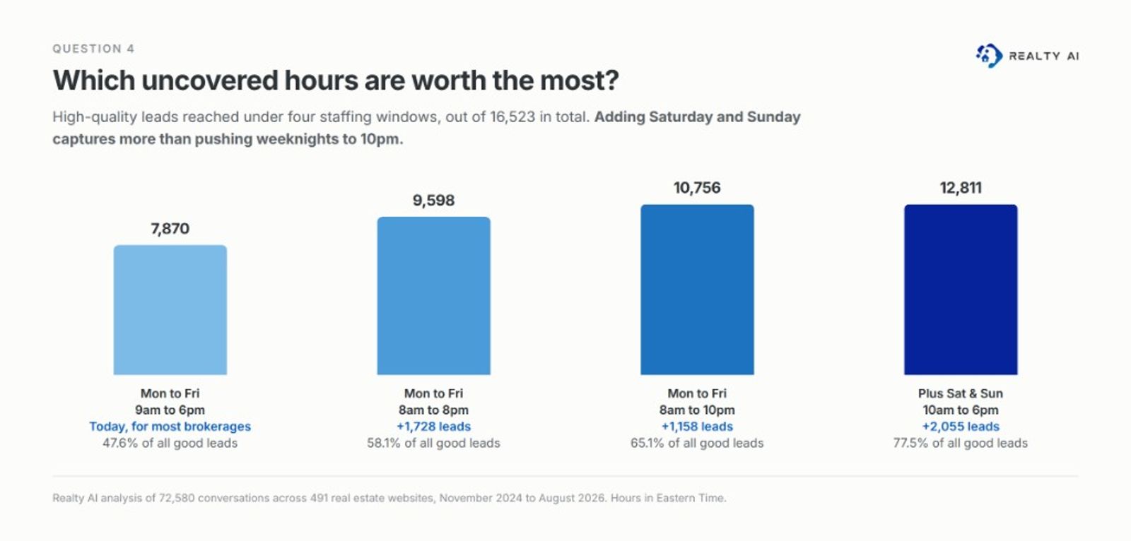 Which uncovered hours are worth the most